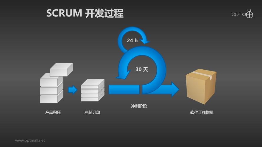 scrum软件开发/项目管理ppt素材(2)